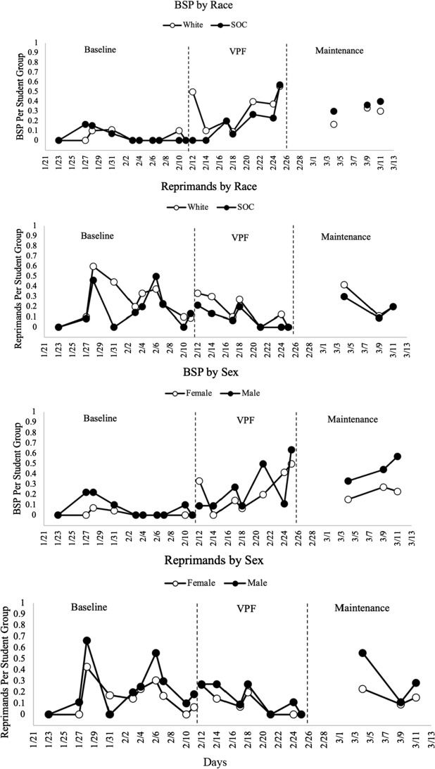 The Disaggregated Effects of Visual Performance Feedback on Teachers' Use of Behavior Specific-Praise and Reprimands.