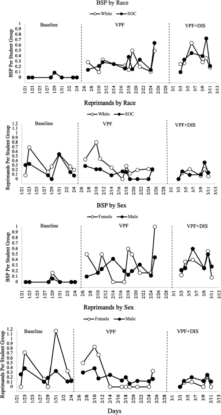 The Disaggregated Effects of Visual Performance Feedback on Teachers' Use of Behavior Specific-Praise and Reprimands.