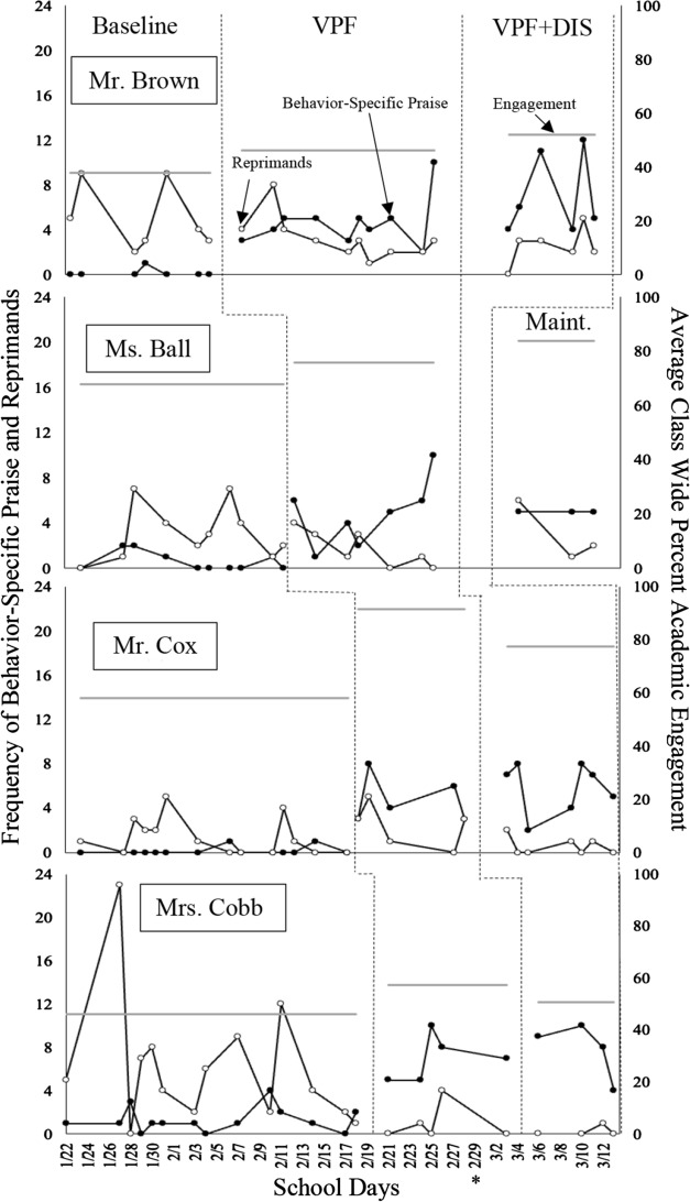 The Disaggregated Effects of Visual Performance Feedback on Teachers' Use of Behavior Specific-Praise and Reprimands.