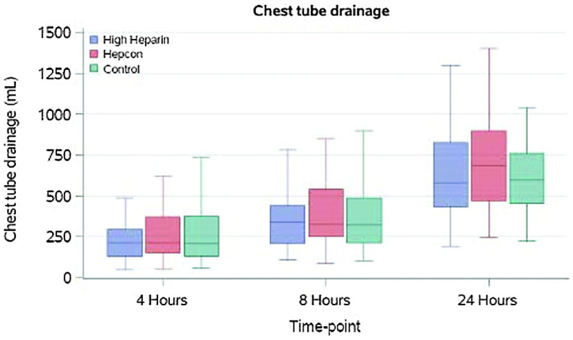 A Blinded Randomized Trial Comparing Standard Activated Clotting Time Heparin Management to High Target Active Clotting Time and Individualized Hepcon HMS Heparin Management in Cardiopulmonary Bypass Cardiac Surgical Patients.