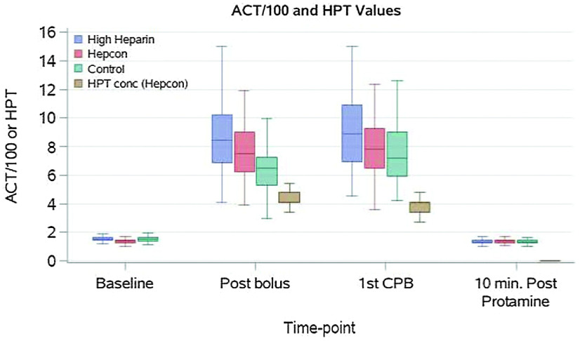 A Blinded Randomized Trial Comparing Standard Activated Clotting Time Heparin Management to High Target Active Clotting Time and Individualized Hepcon HMS Heparin Management in Cardiopulmonary Bypass Cardiac Surgical Patients.