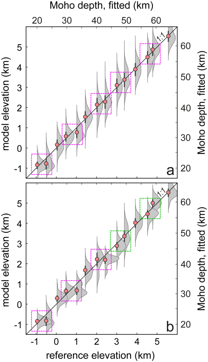 Chemical Mohometry: Assessing Crustal Thickness of Ancient Orogens Using Geochemical and Isotopic Data