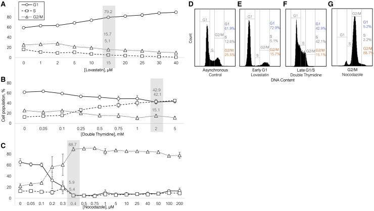 Cell cycle-dependent endocytosis of DNA-wrapped single-walled carbon nanotubes by neural progenitor cells.