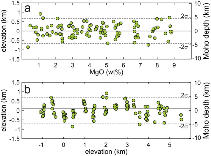 Chemical Mohometry: Assessing Crustal Thickness of Ancient Orogens Using Geochemical and Isotopic Data