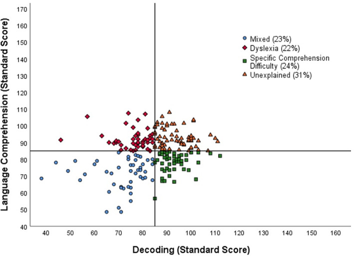 The identification and classification of struggling readers based on the simple view of reading