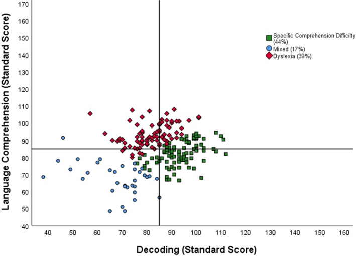 The identification and classification of struggling readers based on the simple view of reading