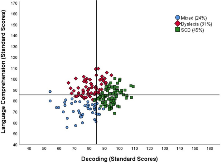 The identification and classification of struggling readers based on the simple view of reading