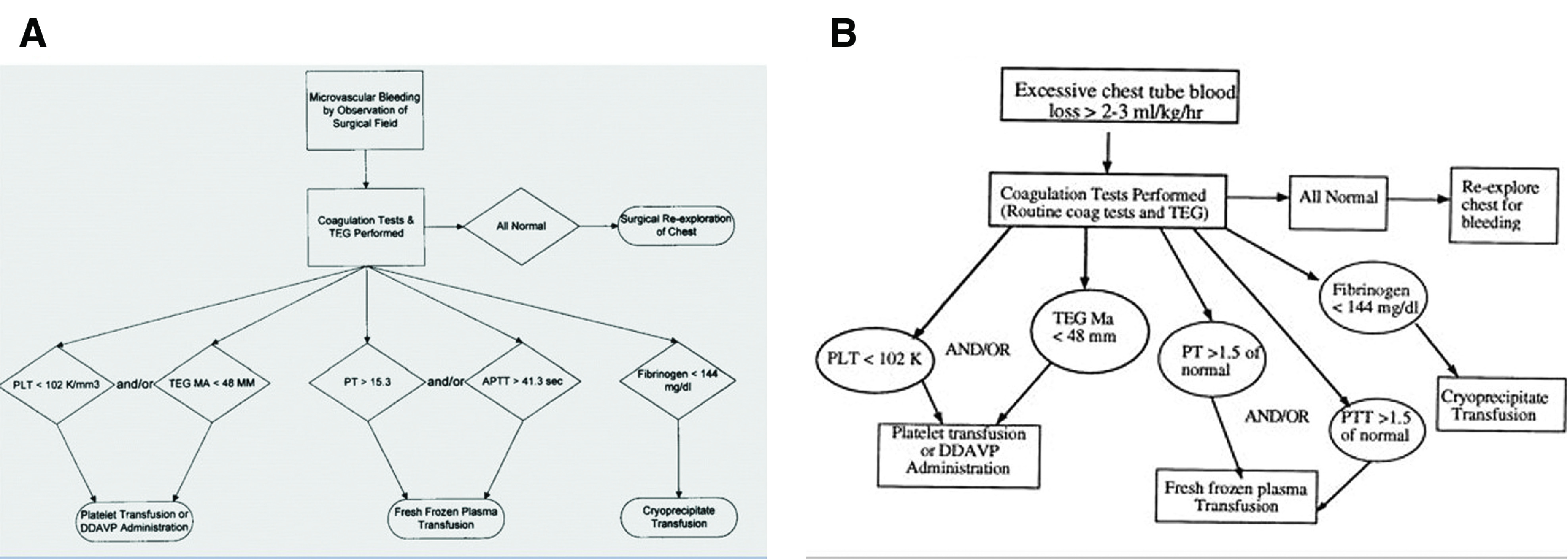 A Blinded Randomized Trial Comparing Standard Activated Clotting Time Heparin Management to High Target Active Clotting Time and Individualized Hepcon HMS Heparin Management in Cardiopulmonary Bypass Cardiac Surgical Patients.