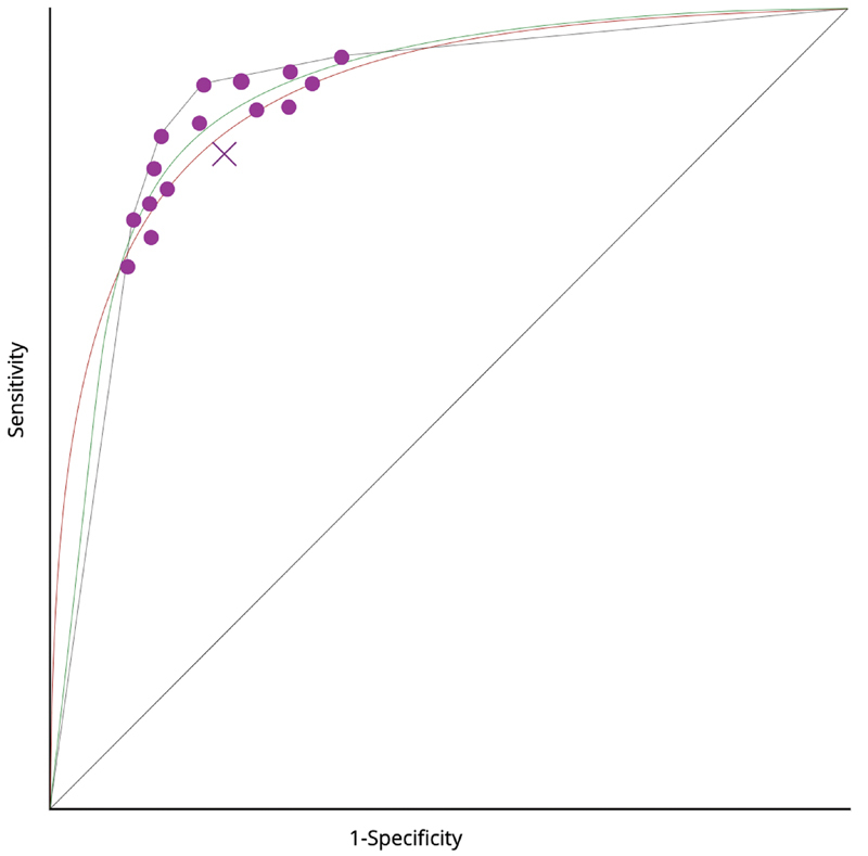 Human Versus Machine: How Do We Know Who Is Winning? ROC Analysis for Comparing Human and Machine Performance under Varying Cost-Prevalence Assumptions.