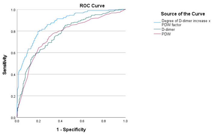 Platelet Distribution Width and Increased D-Dimer at Admission Predicts Subsequent Development of ARDS in COVID-19 Patients.