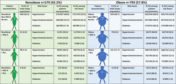 Association of mammographic density and benign breast calcifications individually or combined with hypertension, diabetes, and hypercholesterolemia in women ≥40 years of age: a retrospective study.