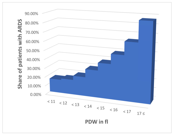 Platelet Distribution Width and Increased D-Dimer at Admission Predicts Subsequent Development of ARDS in COVID-19 Patients.
