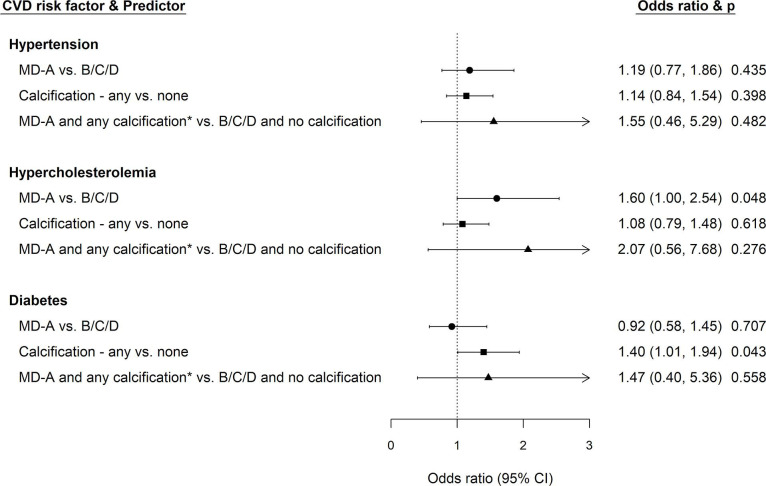 Association of mammographic density and benign breast calcifications individually or combined with hypertension, diabetes, and hypercholesterolemia in women ≥40 years of age: a retrospective study.