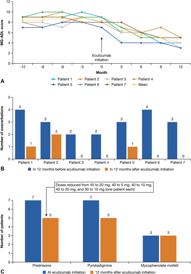 Academic and Employment Status in Patients With Generalized Myasthenia Gravis Treated With Eculizumab: A Case Series.