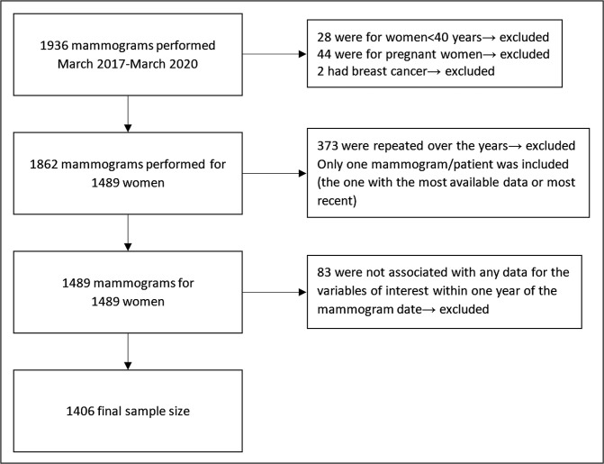 Association of mammographic density and benign breast calcifications individually or combined with hypertension, diabetes, and hypercholesterolemia in women ≥40 years of age: a retrospective study.
