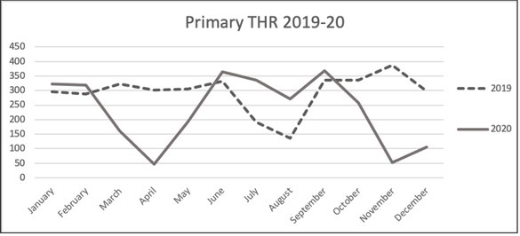 The Impact of COVID-19 on the Orthopaedic Patient in Slovenia: Hip and Knee Replacement Surgery, 90-Day Mortality, Outpatient Visits and Waiting Times.