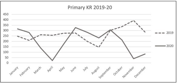 The Impact of COVID-19 on the Orthopaedic Patient in Slovenia: Hip and Knee Replacement Surgery, 90-Day Mortality, Outpatient Visits and Waiting Times.