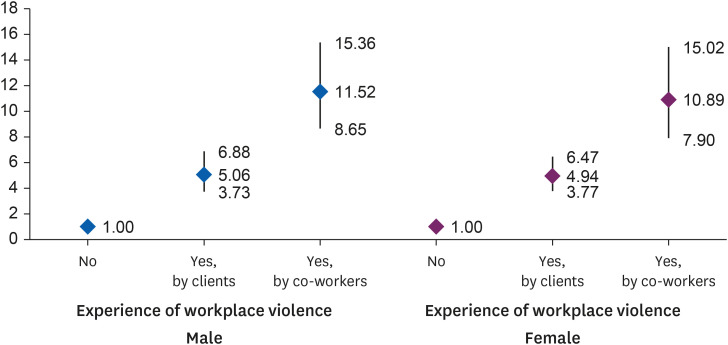 Relationship between workplace violence and work-related depression/anxiety, separating the types of perpetrators: a cross-sectional study using data from the fourth and fifth Korean Working Conditions Surveys (KWCS).