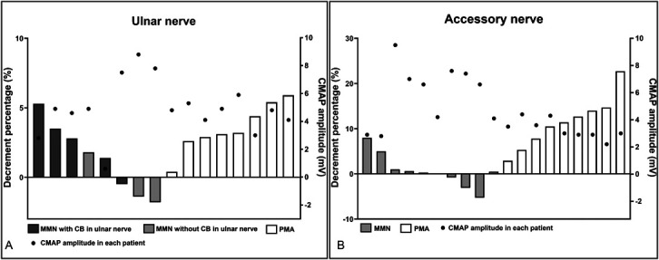 Clinical Utility of Repetitive Nerve Stimulation Test in Differentiating Multifocal Motor Neuropathy From Progressive Muscular Atrophy.