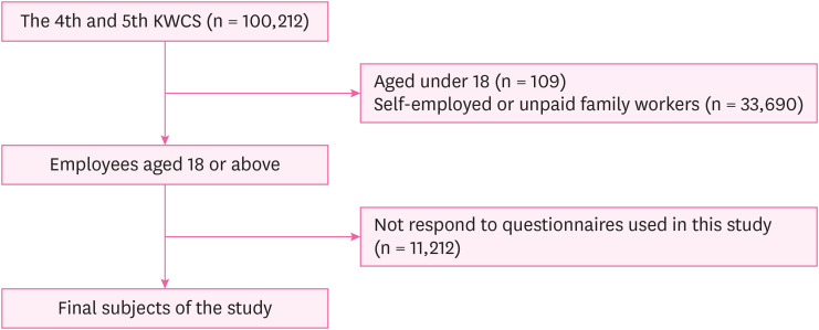 Relationship between workplace violence and work-related depression/anxiety, separating the types of perpetrators: a cross-sectional study using data from the fourth and fifth Korean Working Conditions Surveys (KWCS).