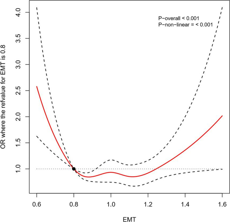 Endometrial thickness is an independent risk factor of hypertensive disorders of pregnancy: a retrospective study of 13,458 patients in frozen-thawed embryo transfers.