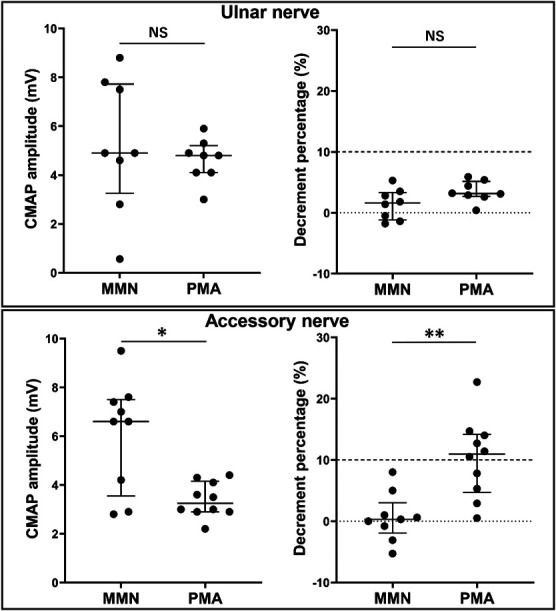 Clinical Utility of Repetitive Nerve Stimulation Test in Differentiating Multifocal Motor Neuropathy From Progressive Muscular Atrophy.