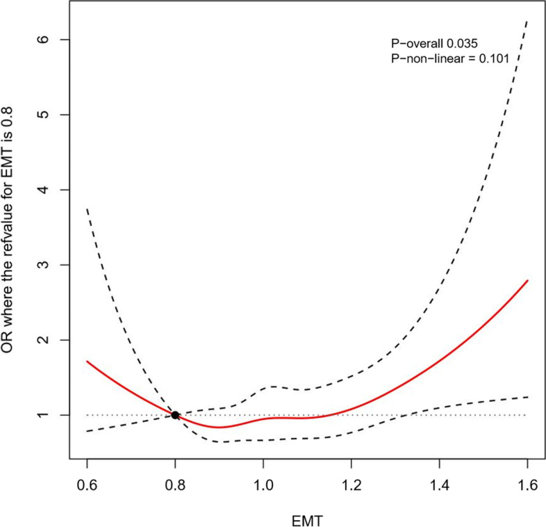 Endometrial thickness is an independent risk factor of hypertensive disorders of pregnancy: a retrospective study of 13,458 patients in frozen-thawed embryo transfers.