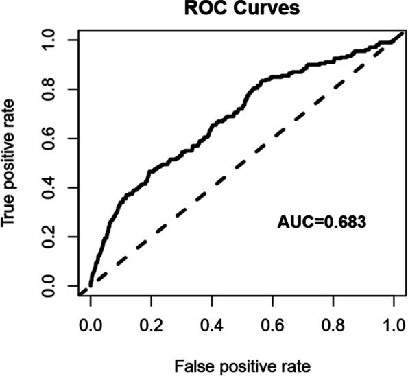 Endometrial thickness is an independent risk factor of hypertensive disorders of pregnancy: a retrospective study of 13,458 patients in frozen-thawed embryo transfers.