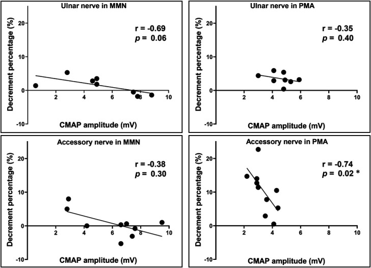 Clinical Utility of Repetitive Nerve Stimulation Test in Differentiating Multifocal Motor Neuropathy From Progressive Muscular Atrophy.