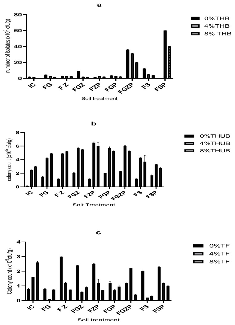 Characterization of hydrocarbon degrading microorganisms from Glycine max and Zea mays phytoremediated crude oil contaminated soil.