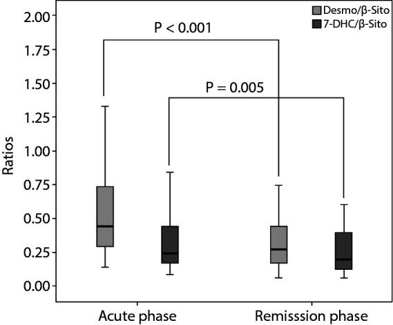 Lipoproteins and cholesterol homeostasis in paediatric nephrotic syndrome patients.