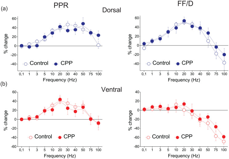 Septotemporal variation in modulation of synaptic transmission, paired-pulse ratio and frequency facilitation/depression by adenosine and GABA<sub>B</sub> receptors in the rat hippocampus.