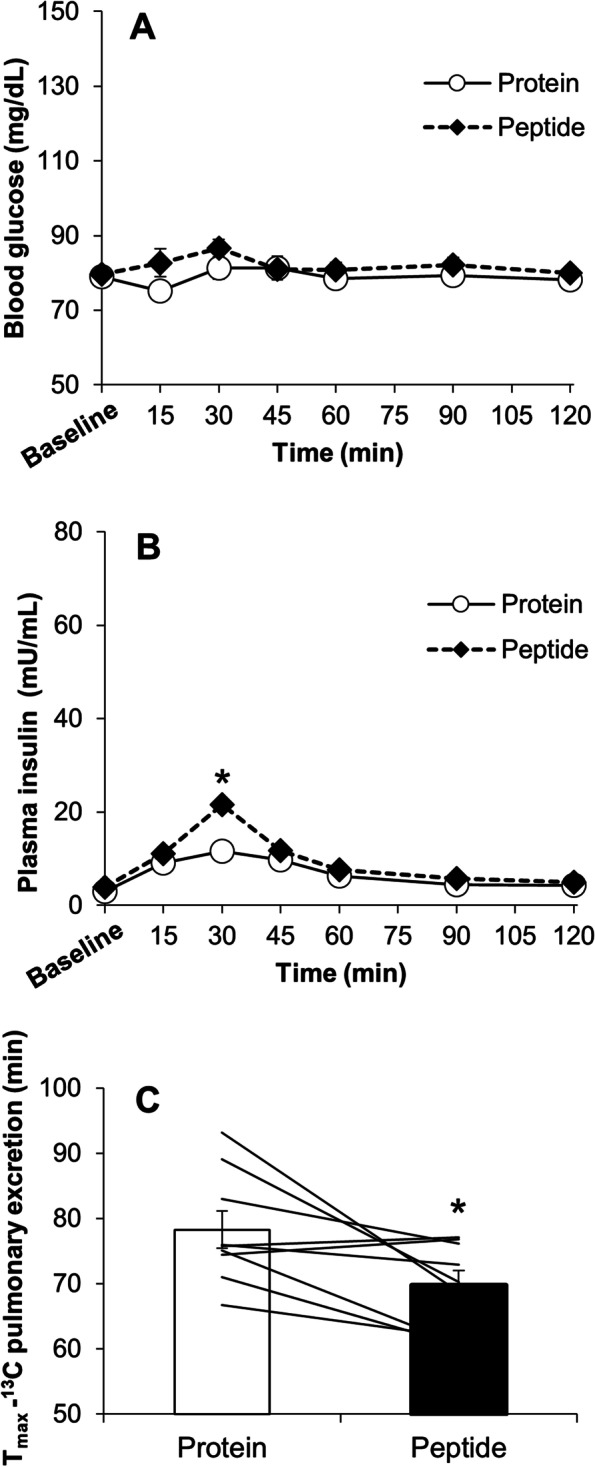 Effects of soy protein isolate and soy peptide preload on gastric emptying rate and postprandial glycemic control in healthy humans.