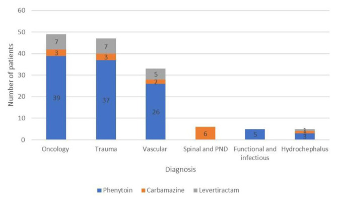 Anti-Epileptic Drugs in Geriatric Neurosurgery: A Review of 669 Neurosurgical Cases.