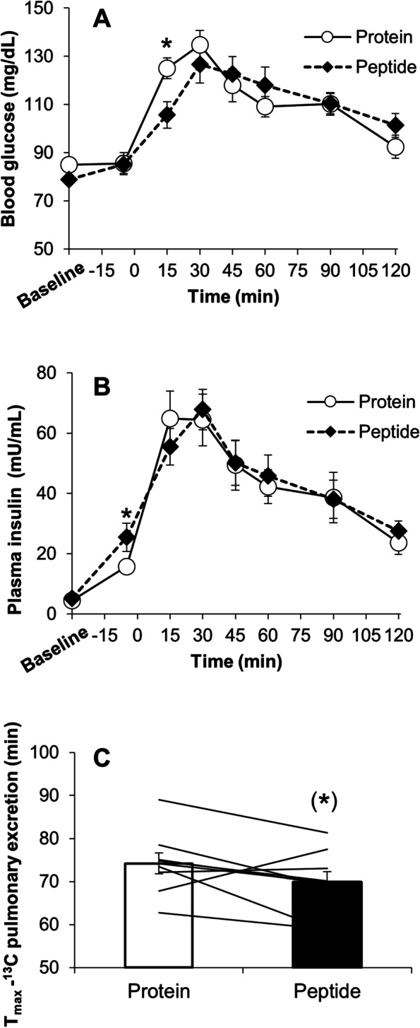 Effects of soy protein isolate and soy peptide preload on gastric emptying rate and postprandial glycemic control in healthy humans.