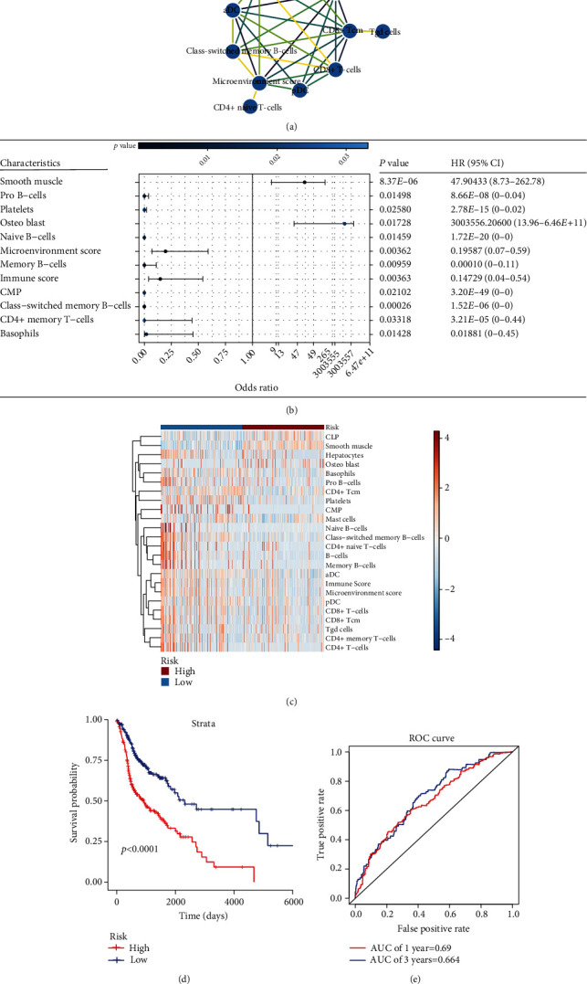 A Cell Component-Related Prognostic Signature for Head and Neck Squamous Cell Carcinoma Based on the Tumor Microenvironment.