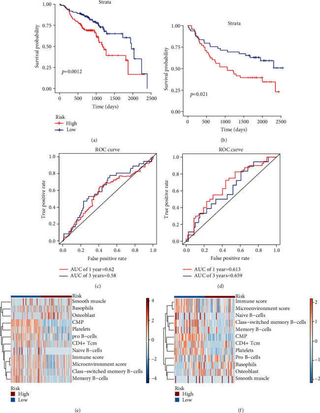 A Cell Component-Related Prognostic Signature for Head and Neck Squamous Cell Carcinoma Based on the Tumor Microenvironment.