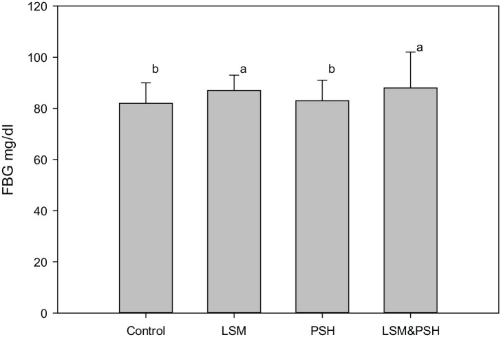 Effect of Psyllium husk fiber and lifestyle modification on human body insulin resistance.