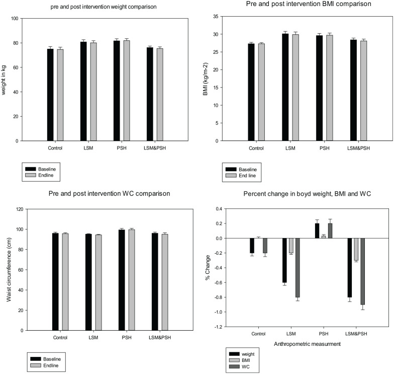 Effect of Psyllium husk fiber and lifestyle modification on human body insulin resistance.