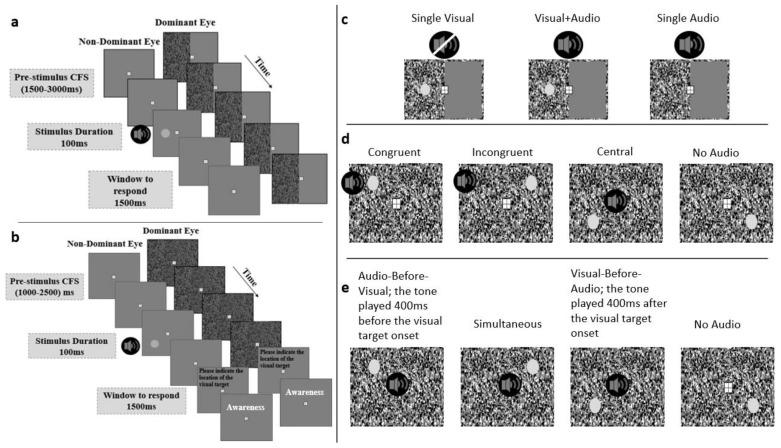 Phasic Alertness and Multisensory Integration Contribute to Visual Awareness of Weak Visual Targets in Audio-Visual Stimulation under Continuous Flash Suppression.