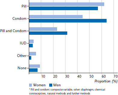 Sexual and contraceptive behaviour of young adults in Germany - Results from KiGGS Wave 2.