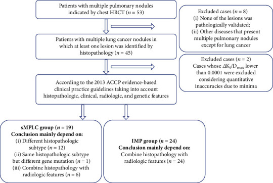 Application of Dynamic <sup>18</sup>F-FDG PET/CT for Distinguishing Intrapulmonary Metastases from Synchronous Multiple Primary Lung Cancer.