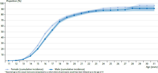 Sexual and contraceptive behaviour of young adults in Germany - Results from KiGGS Wave 2.