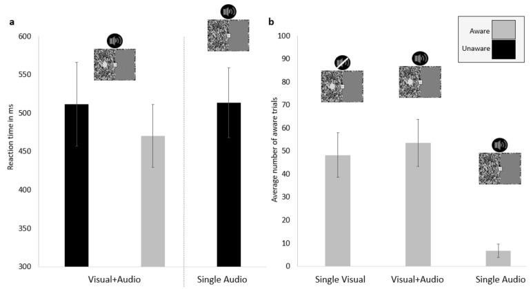 Phasic Alertness and Multisensory Integration Contribute to Visual Awareness of Weak Visual Targets in Audio-Visual Stimulation under Continuous Flash Suppression.