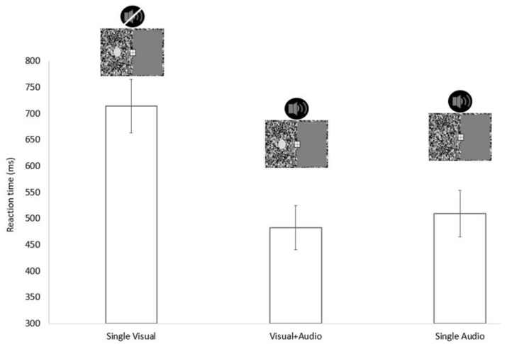 Phasic Alertness and Multisensory Integration Contribute to Visual Awareness of Weak Visual Targets in Audio-Visual Stimulation under Continuous Flash Suppression.