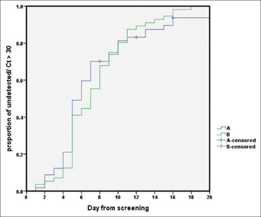 A Randomized Controlled Trial of Combined Ivermectin and Zinc Sulfate versus Combined Hydroxychloroquine, Darunavir/Ritonavir, and Zinc Sulfate among Adult Patients with Asymptomatic or Mild Coronavirus-19 Infection.