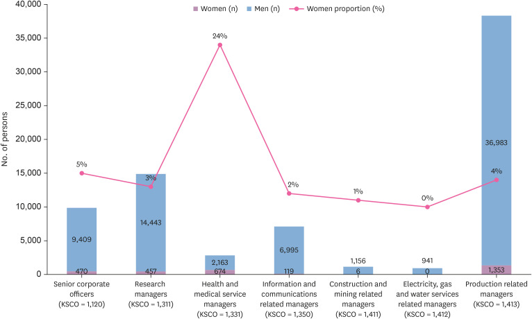 Distribution of Korean safety and health professionals from the perspective of gender equality.