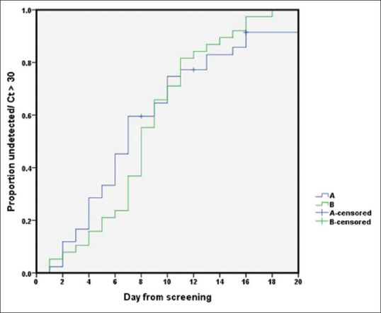 A Randomized Controlled Trial of Combined Ivermectin and Zinc Sulfate versus Combined Hydroxychloroquine, Darunavir/Ritonavir, and Zinc Sulfate among Adult Patients with Asymptomatic or Mild Coronavirus-19 Infection.