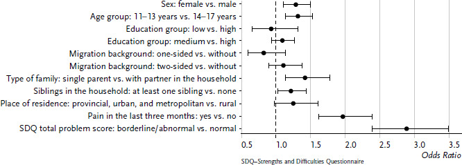 Social, health-related, and environmental factors influencing sleep problems of children, adolescents and young adults.