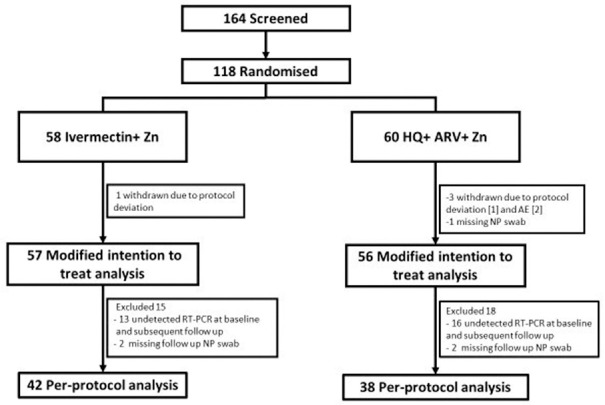 A Randomized Controlled Trial of Combined Ivermectin and Zinc Sulfate versus Combined Hydroxychloroquine, Darunavir/Ritonavir, and Zinc Sulfate among Adult Patients with Asymptomatic or Mild Coronavirus-19 Infection.